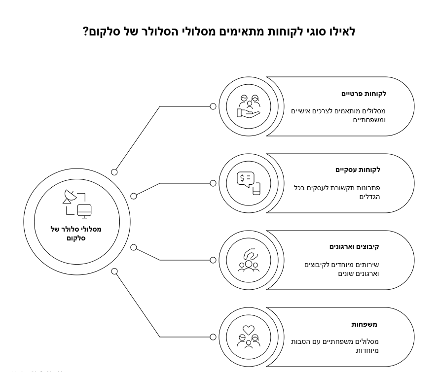 סוגי לקוחות סלקום סלולר