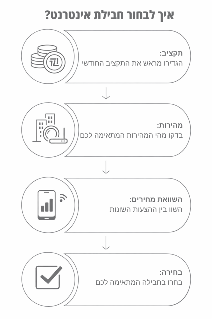 איך לבחור חבילת אינטרנט