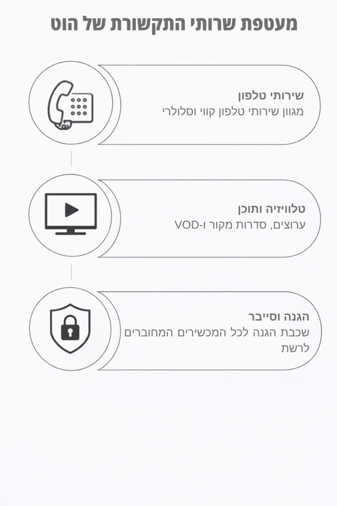 מעטפת שירותי תוכן הוט
